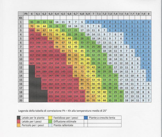 tabella di correlazione kh - ph - co2